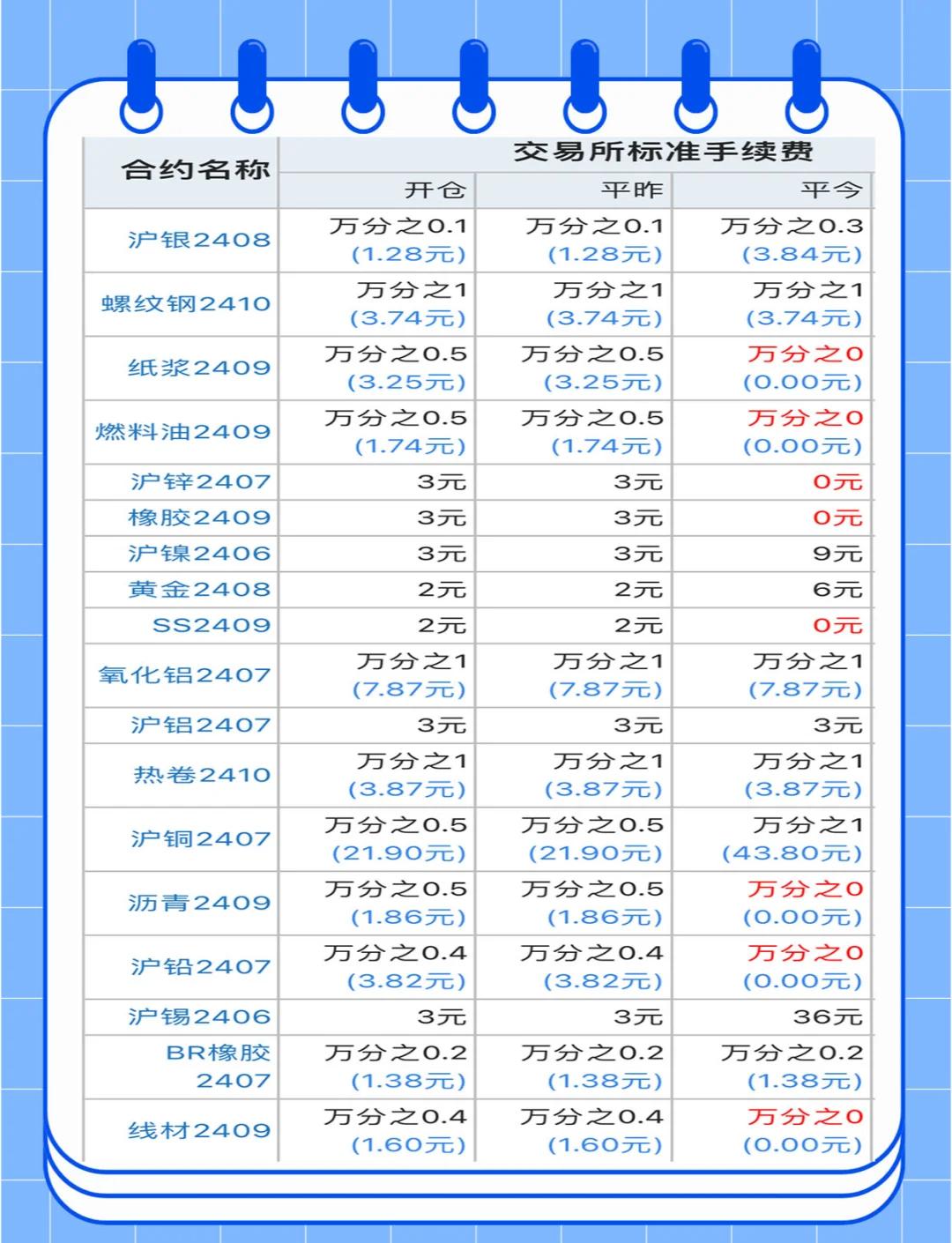 期货螺纹钢手续费怎么算(期货螺纹钢交易手续费)