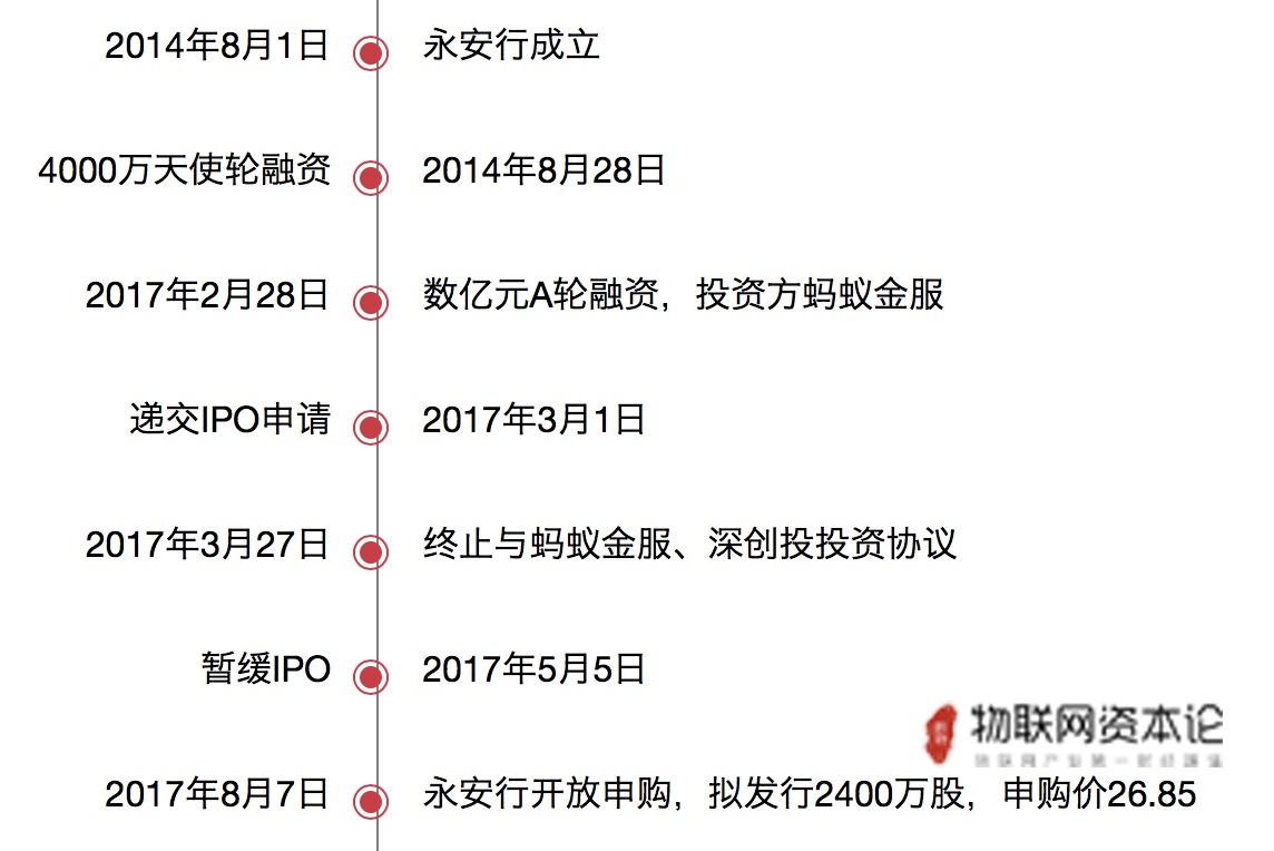 共享单车怎么融资(共享单车怎么融资的)