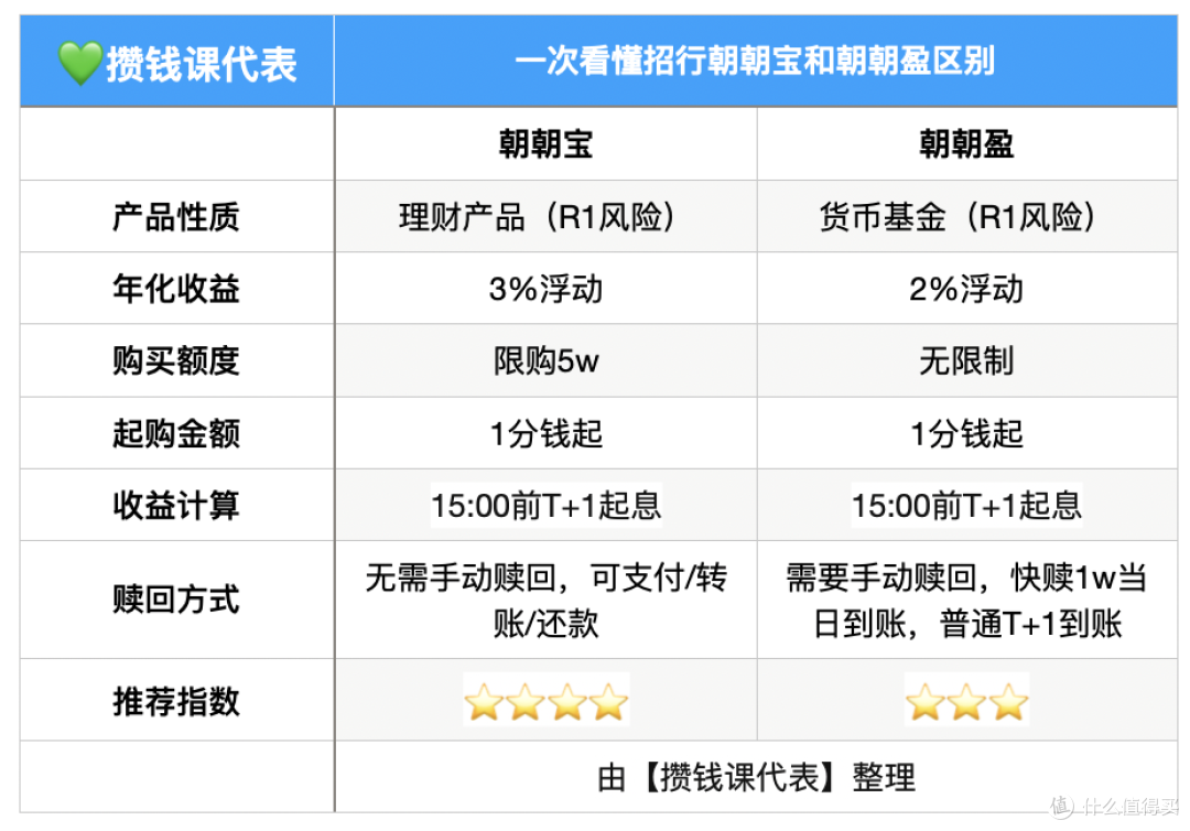 怎么买朝朝盈(朝朝盈只能买5万吗)
