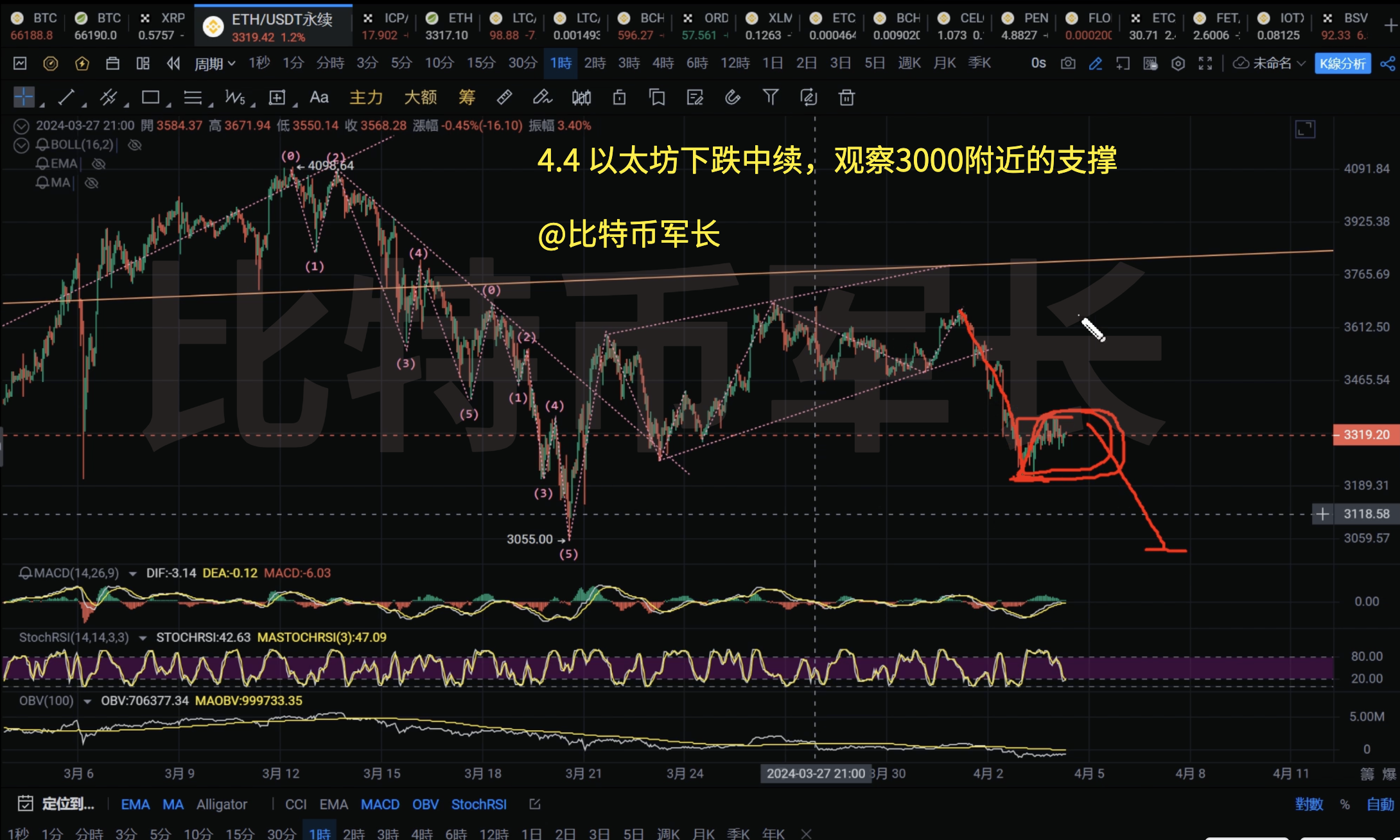 eth走势分析(eth行情分析428)