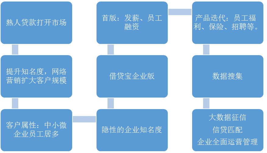 借贷宝怎么盈利(借贷宝是怎么放款的)