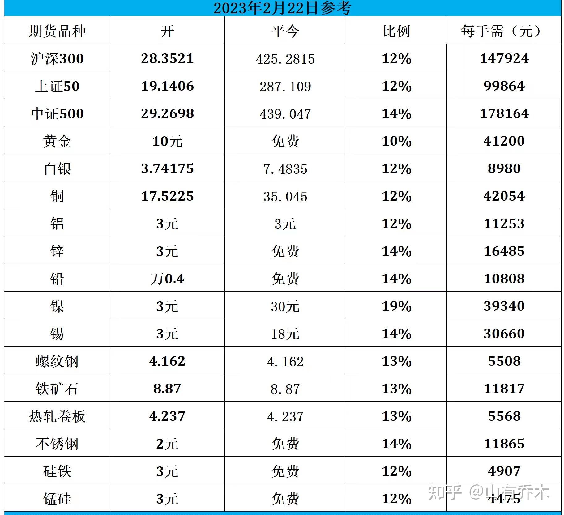 期货怎么计算多少手(期货怎么算多少钱一手)