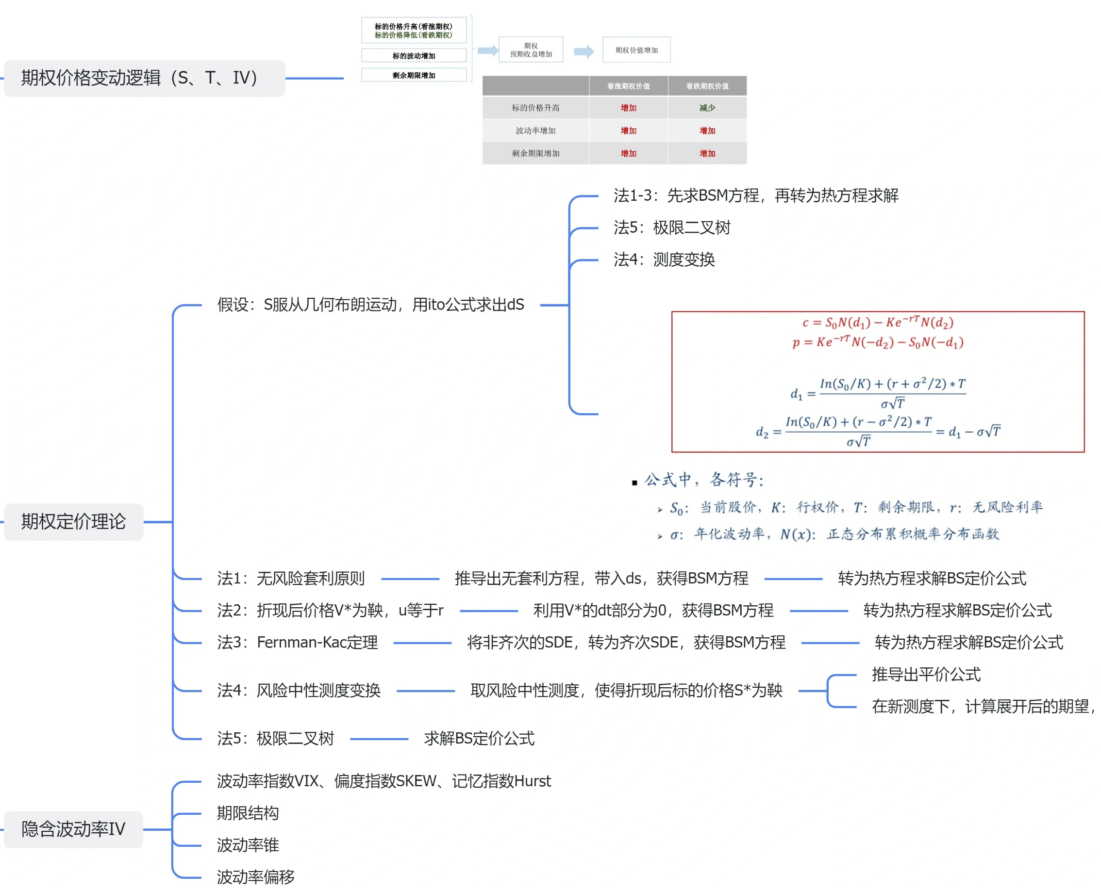 期权怎么估值(期权估值模型) 期权怎么估值(期权估值模型)
