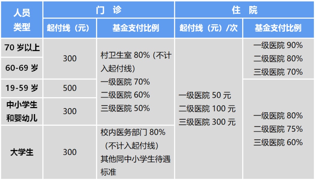 上海医疗保险怎么用(上海医保支付方式)