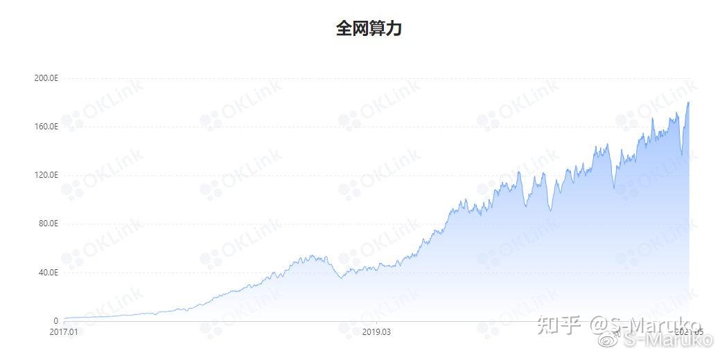 比特币单位算力查询(2021比特币算力排行榜)